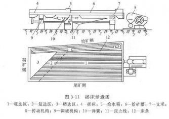 搖床設(shè)備的分類、選礦優(yōu)缺點(diǎn)、影響工作效率的